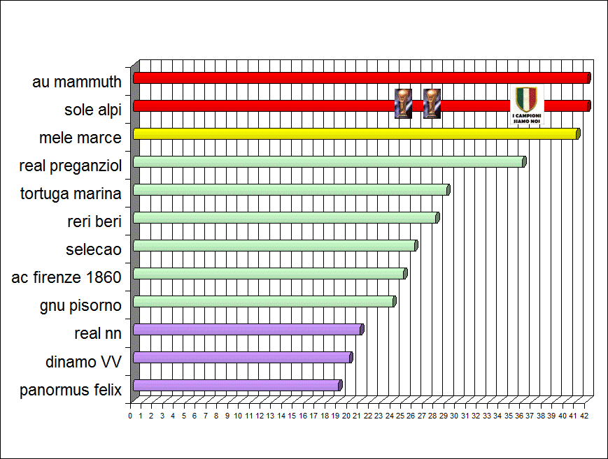 classifica Diagramm 4