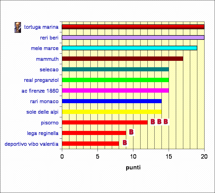 classifica Grafico 1